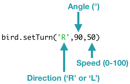 bird.setTurn('R',90,50) 'R' is the direction parameter, which is 'R' or 'L'. 90 is the angle parameter, which is in degrees. 50 is the speed parameter, which must be between 0 and 100.