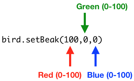 bird.setBeak(100,0,0) 
 The setBeak() function has three parameters. All three must be between 0 and 100. The first parameter is the amount of red light, the second is the amount of green light, and the third is the amount of blue light.