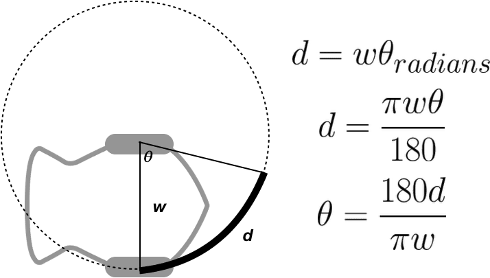 This is a diagram showing the Finch moving on a circle of radius w, where w is the width of the Finch. The right Finch wheel is moving, while the left Finch wheel is stationary at the center of the circle. The arc length d that the right wheel travels as the Finch turns through an angle theta is given by the equation d = w * (theta in radians). This equation is equivalent to d = (pi*w*theta in degrees)/(180). Solving for theta in degrees, theta = (180*d)/(pi*w)