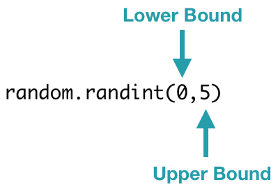 random.randint(0,5) 
The randint() function takes two parameters. The first is the lower bound for the random number, and the second is the upper bound.