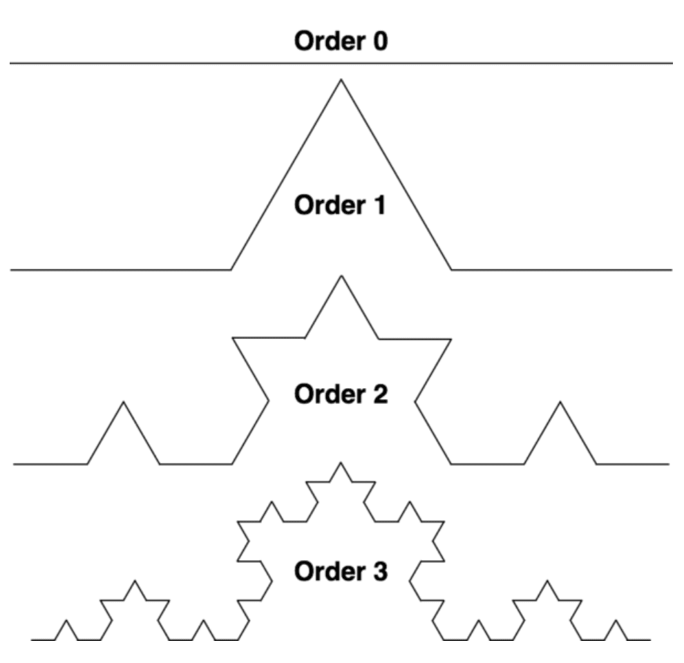 This picture shows orders 0 to 3 of a Koch fractal.